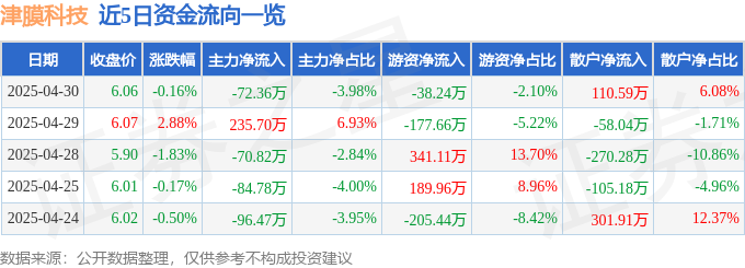 开云官方-股票行情快报：津膜科技（300334）4月30日主力资金净卖出7236